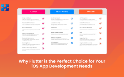Why Flutter is the Perfect Choice for Your iOS App Development Needs